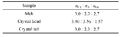 表2 晶体头、尾部样品的电感耦合等离子体发射光谱(ICP-OES)成分分析数据