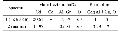 表3 GAGG:Ce晶体的X射线能谱分析(EDS)成分分析数据