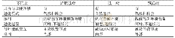 《表3 扩展适应、适应与预适应的区别》