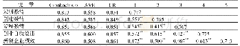 《表2 变量的信度与效度及主要研究变量的相关系数》