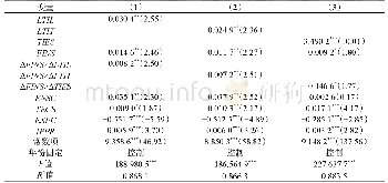 《表3 金融支持与技术创新影响出口复杂度的交互效应》