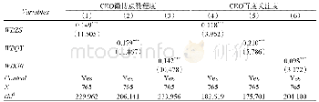 《表3 CEO微博对个人知名度影响的回归结果》