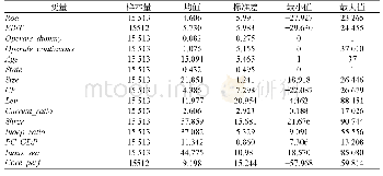 《表2 变量描述性统计：跨行业经营房地产与企业业绩：相得益彰还是适得其反》