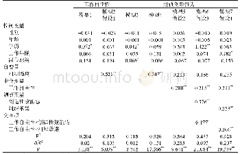 表3 回归分析结果：“将在外，君命有所不受”——远程岗位真的有利于员工越轨创新行为吗
