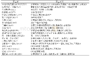 表1 变量定义表：CFO首次入职时经济状况的烙印效应与会计信息质量