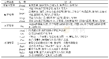 表1 相关变量定义：巡视监督、内部控制与企业违规