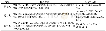 表1 战略学习的主要内涵观点