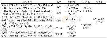 表3 开放式编码过程举例