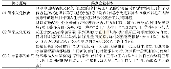 表6 核心范畴案例材料举例