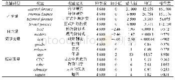 表1 样本描述性统计：文化价值观对农民创业融资影响的研究——来自“中国千村调查”的数据分析