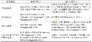 表2 制度领导力与组织内领导力的区别