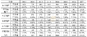 表1 样本年度地区分布情况