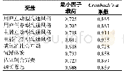 表2 最小因子载荷和Cronbach’s a系数