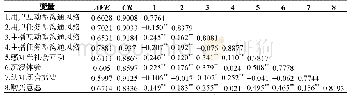 表3 AVE、CR值及相关系数表