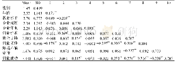 表3 描述性统计结果及变量的相关系数
