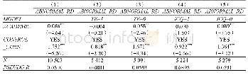 表5 Tobit回归结果