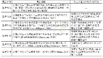 表1 品牌意义相关概念辨析