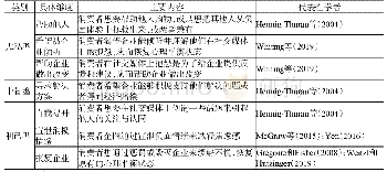 表2 消费者社交媒体抱怨的个体动机