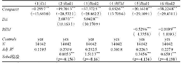 表3 会计信息可比性、盈余管理和企业风险承担的回归结果
