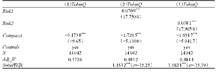 表1 4 会计信息可比性、企业风险承担与企业价值的回归结果