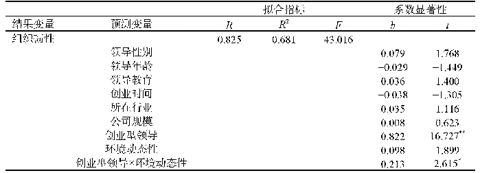 表5 有调节的中介模型检验