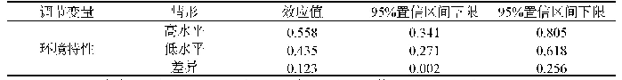 表6 被调节的中介效应分析结果