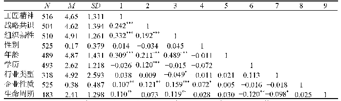 表2 变量的描述性统计和相关系数