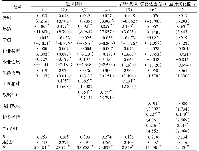 表3 研究假设检验结果：信念的力量：工匠精神对组织韧性的影响研究