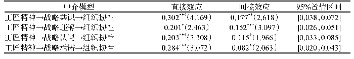 表5 基于Bootstrap方法的中介效应稳健性检验结果