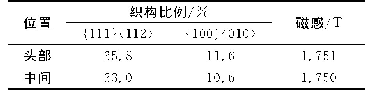 表4 织构含量统计：无取向电工钢头尾磁性能波动分析