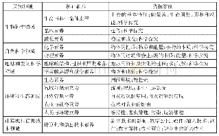 《表1 美国宾夕法尼亚州学前儿童科学核心素养的框架结构》