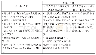 《表5 香港学前教育机构注册所需证明一览表》