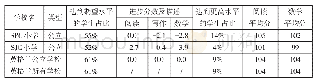 《表4 2017年两所小学KS2学业成绩整体表现》