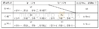 表1 英国A-level课程模式