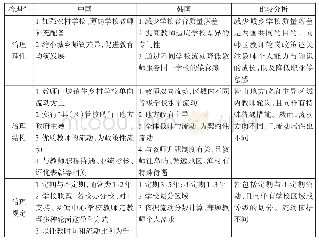 表2 中韩教师轮岗制度治理比较结果