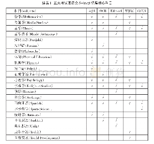 表1 五大考试委员会A-level课程核心科目