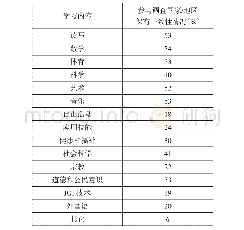 表8 部分国家/地区儿童早期教育和初等教育的学习内容保有一致性的情况