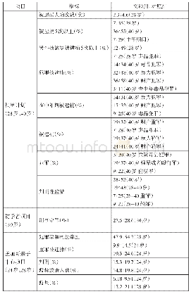 《表7 学前教育干预项目在减少犯罪方面的影响》