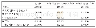 表2 2013年英国以学校为基础的早期教育机构工作者的平均年薪