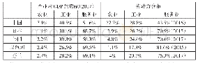 表2 国家产业结构及其劳动力分布（CIA,2019)