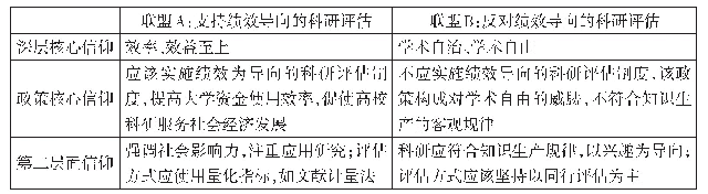 表2 英国科研评估的信仰系统