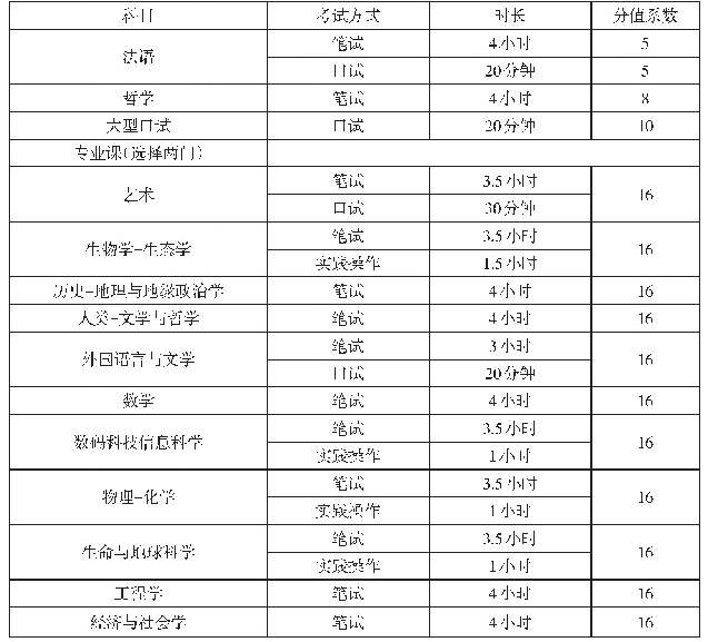 表2 法国普通高中毕业会考科目、方式、时长与分值系数