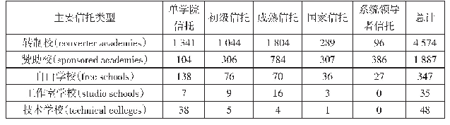 《表2 英国学校的主要信托类型》