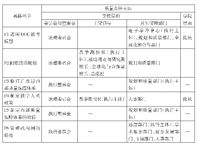 表1 UOC质量责任共同体的构成（以战略规划为例）