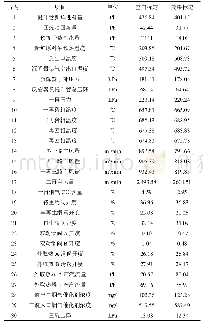 表3 工艺操作条件：硫转移剂在不完全再生催化裂化装置的应用