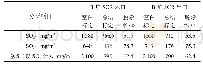 《表5 烟气分析：硫转移剂在不完全再生催化裂化装置的应用》