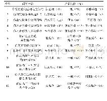 表2 学生对实验课的兴趣，态度，实验操作能力以及教师对学生的评价