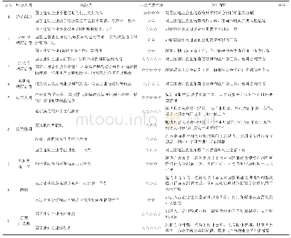 《表3 药品生产设施运营风险分析表[5-6]》