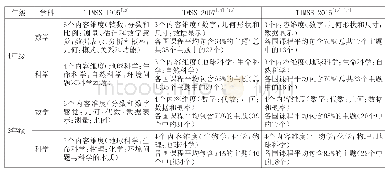 《表5 TIMSS测评框架内容维度的变化》