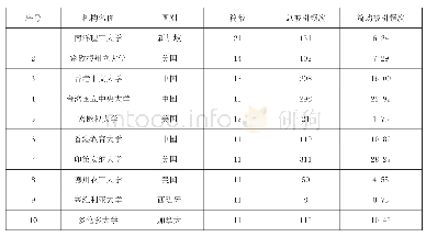 表2 发文量排名前十位的发文机构分布